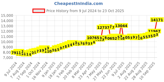 ajio.com joyalukkas 22 KT Yellow Gold Hoop Earrings joyalukkas Price History Graph from 9 Jul 2024 to 23 Oct 2025