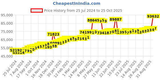 ajio.com joyalukkas 22 KT Yellow Gold Jhumka Earrings joyalukkas Price History Graph from 25 Jul 2024 to 25 Oct 2025