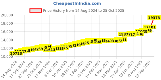 ajio.com joyalukkas 22 KT Yellow Gold Mother's Day Collection Gold Pendant joyalukkas Price History Graph from 14 Aug 2024 to 25 Oct 2025