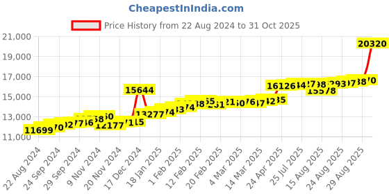 ajio.com joyalukkas 22 KT Yellow Gold S Letter Pendant joyalukkas Price History Graph from 22 Aug 2024 to 31 Oct 2025