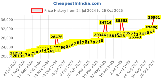 ajio.com joyalukkas 22 KT Yellow Gold Stone-Studded Drop Earrings joyalukkas Price History Graph from 24 Jul 2024 to 26 Oct 2025