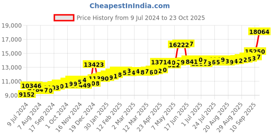 ajio.com joyalukkas 22 KT Yellow Gold Stud Earrings joyalukkas Price History Graph from 9 Jul 2024 to 23 Oct 2025