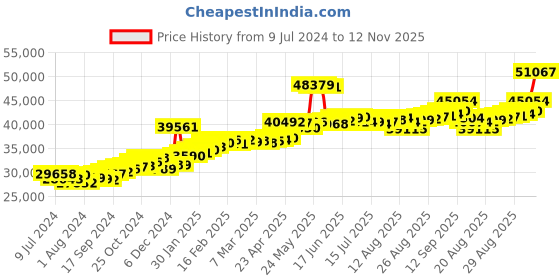 ajio.com joyalukkas 22 KT Yellow Gold Stud Earrings joyalukkas Price History Graph from 9 Jul 2024 to 12 Nov 2025