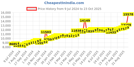 ajio.com joyalukkas 22 KT Yellow Gold Stud Earrings joyalukkas Price History Graph from 9 Jul 2024 to 23 Oct 2025