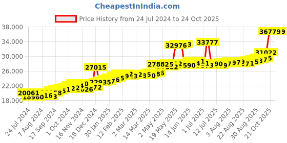 ajio.com joyalukkas 22 KT Yellow Gold Stud Earrings joyalukkas Price History Graph from 24 Jul 2024 to 23 Oct 2025