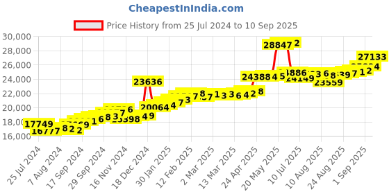ajio.com joyalukkas 22 KT Yellow Gold Stud Earrings joyalukkas Price History Graph from 25 Jul 2024 to 10 Sep 2025