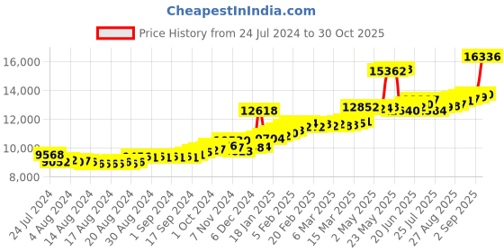 ajio.com joyalukkas 22 KT Yellow Gold Stud Earrings joyalukkas Price History Graph from 24 Jul 2024 to 30 Oct 2025