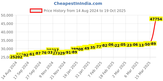 ajio.com joyalukkas 22 KT Yellow Gold Stud Earrings joyalukkas Price History Graph from 14 Aug 2024 to 19 Oct 2025