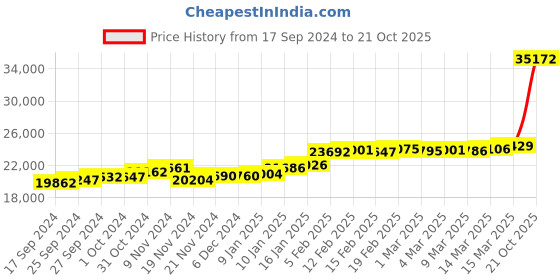 ajio.com joyalukkas 22 KT Yellow Gold Studs joyalukkas Price History Graph from 17 Sep 2024 to 21 Oct 2025