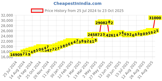 ajio.com joyalukkas 22 KT Yellow Gold Sun Pendant joyalukkas Price History Graph from 25 Jul 2024 to 23 Oct 2025