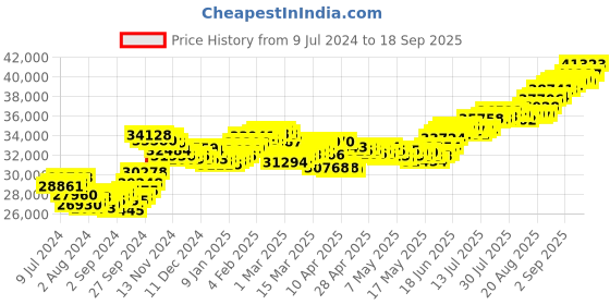 ajio.com joyalukkas 250G 999 Silver Bar joyalukkas Price History Graph from 9 Jul 2024 to 18 Sep 2025