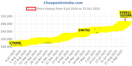 ajio.com joyalukkas 25G 22 KT St.George Yellow Gold Coin joyalukkas Price History Graph from 9 Jul 2024 to 23 Oct 2025