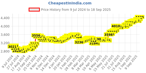 ajio.com joyalukkas 25G 999 Silver Bar joyalukkas Price History Graph from 9 Jul 2024 to 18 Sep 2025