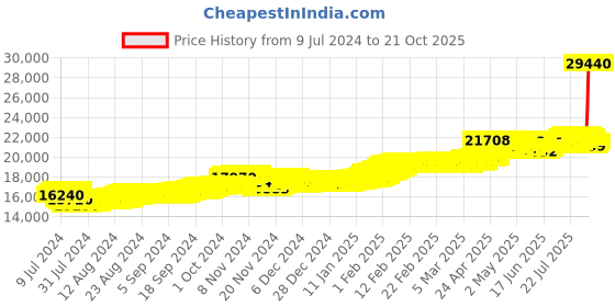 ajio.com joyalukkas 2gm 24Kt(999) Goddess Lakshmi Gold Coin Pendant joyalukkas Price History Graph from 9 Jul 2024 to 21 Oct 2025