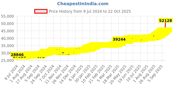 ajio.com joyalukkas 4G 22 KT Lord Krishna Yellow Gold Coin joyalukkas Price History Graph from 9 Jul 2024 to 22 Oct 2025