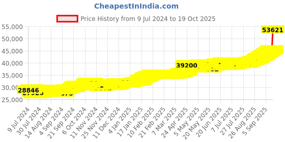 ajio.com joyalukkas 4G 22 KT Plain Yellow Gold Coin joyalukkas Price History Graph from 9 Jul 2024 to 19 Oct 2025