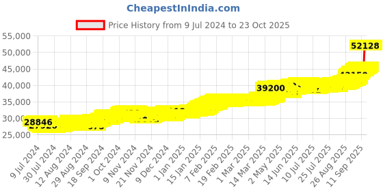 ajio.com joyalukkas 4G 22 KT St.Mary Yellow Gold Coin joyalukkas Price History Graph from 9 Jul 2024 to 22 Oct 2025