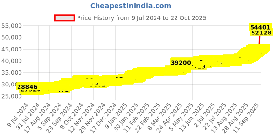 ajio.com joyalukkas 4G 22 KT Vishnu Yellow Gold Coin joyalukkas Price History Graph from 9 Jul 2024 to 22 Oct 2025