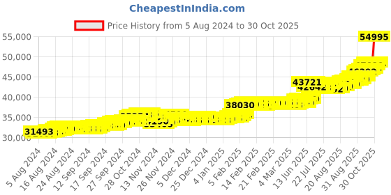 ajio.com joyalukkas 4gm 24Kt(999) Goddess Lakshmi Gold Coin Pendant joyalukkas Price History Graph from 5 Aug 2024 to 30 Oct 2025
