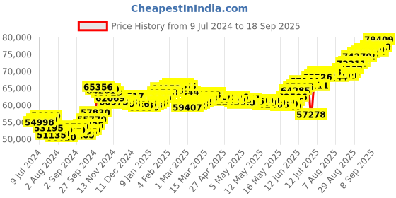 ajio.com joyalukkas 500G 999 Silver Bar joyalukkas Price History Graph from 9 Jul 2024 to 18 Sep 2025
