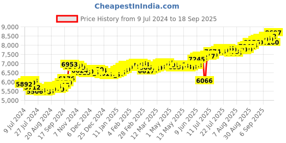 ajio.com joyalukkas 50G 999 Silver Bar joyalukkas Price History Graph from 9 Jul 2024 to 18 Sep 2025