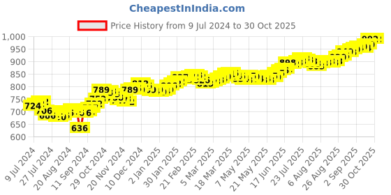 ajio.com joyalukkas 5G 925 Purity Lakshmi Silver Coin joyalukkas Price History Graph from 9 Jul 2024 to 29 Oct 2025