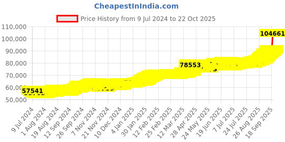 ajio.com joyalukkas 8G 22 KT Flower Yellow Gold Coin joyalukkas Price History Graph from 9 Jul 2024 to 22 Oct 2025