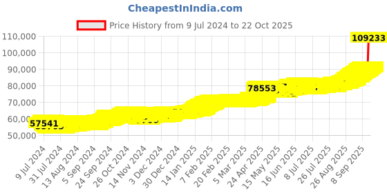 ajio.com joyalukkas 8G 22 KT Ganapathy Yellow Gold Coin joyalukkas Price History Graph from 9 Jul 2024 to 22 Oct 2025