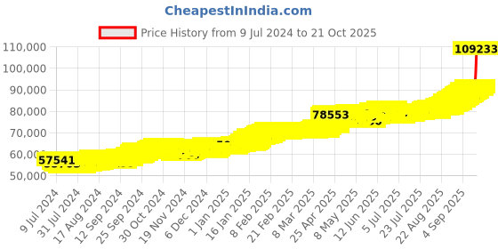 ajio.com joyalukkas 8G 22 KT Lakshmi Yellow Gold Coin joyalukkas Price History Graph from 9 Jul 2024 to 21 Oct 2025
