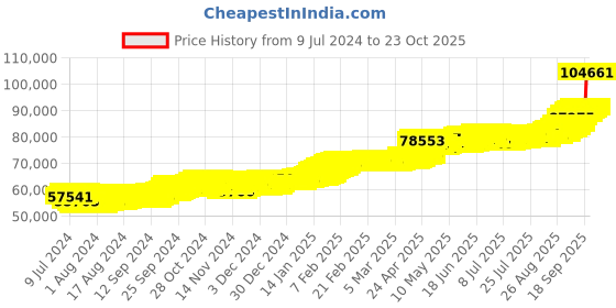 ajio.com joyalukkas 8G 22 KT Lord Ayappan Yellow Gold Coin joyalukkas Price History Graph from 9 Jul 2024 to 22 Oct 2025