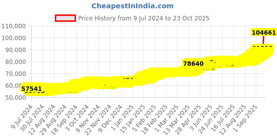 ajio.com joyalukkas 8G 22 KT Lord Krishna Yellow Gold Coin joyalukkas Price History Graph from 9 Jul 2024 to 22 Oct 2025