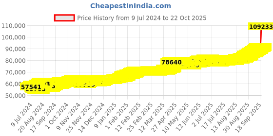 ajio.com joyalukkas 8G 22 KT Lord Lakshmi Design Yellow Gold Coin joyalukkas Price History Graph from 9 Jul 2024 to 22 Oct 2025