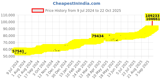 ajio.com joyalukkas 8G 22 KT Queen Victoria Yellow Gold Coin joyalukkas Price History Graph from 9 Jul 2024 to 22 Oct 2025