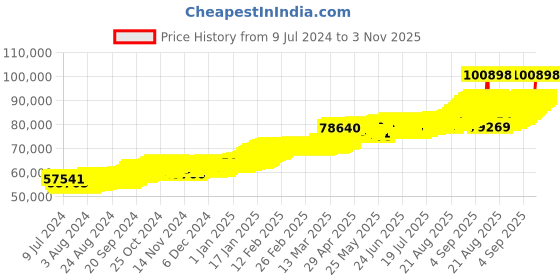 ajio.com joyalukkas 8G 22 KT St. George Yellow Gold Coin joyalukkas Price History Graph from 9 Jul 2024 to 3 Nov 2025