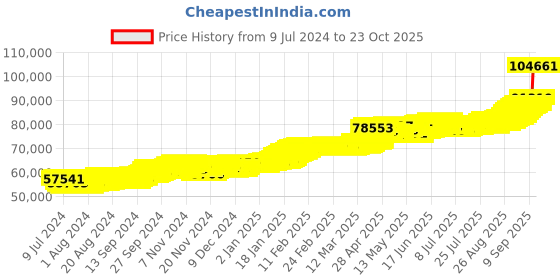 ajio.com joyalukkas 8G 22 KT St.Mary Yellow Gold Coin joyalukkas Price History Graph from 9 Jul 2024 to 22 Oct 2025