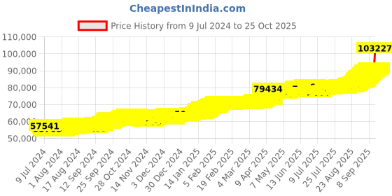 ajio.com joyalukkas 8G 22 KT Vishnu Yellow Gold Coin joyalukkas Price History Graph from 9 Jul 2024 to 25 Oct 2025
