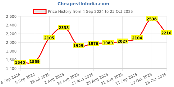 ajio.com joyalukkas 925 Sterling Silver Articles joyalukkas Price History Graph from 4 Sep 2024 to 22 Oct 2025