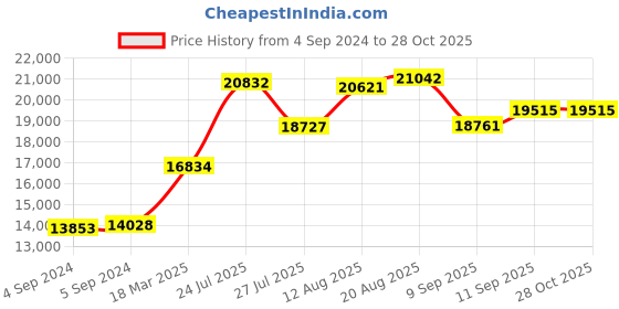 ajio.com joyalukkas 925 Sterling Silver Bell joyalukkas Price History Graph from 4 Sep 2024 to 28 Oct 2025