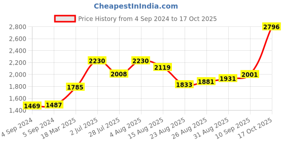 ajio.com joyalukkas 925 Sterling Silver Bowl joyalukkas Price History Graph from 4 Sep 2024 to 17 Oct 2025