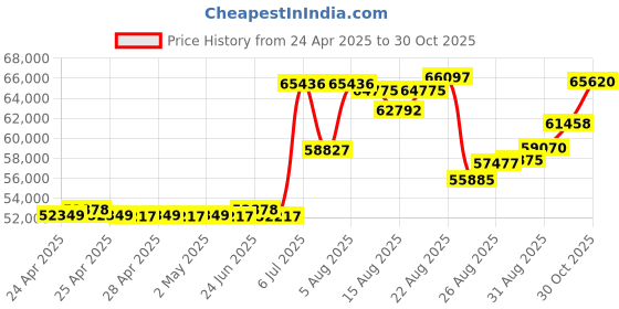 ajio.com joyalukkas 925 Sterling Silver Bowl joyalukkas Price History Graph from 24 Apr 2025 to 30 Oct 2025