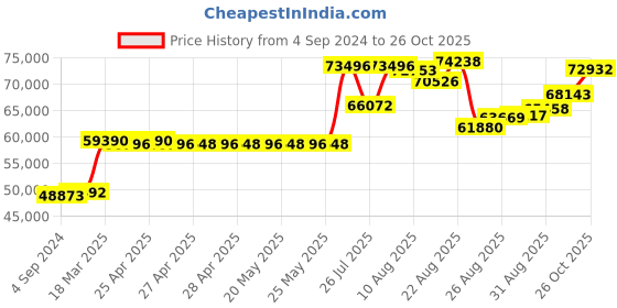 ajio.com joyalukkas 925 Sterling Silver Bowl joyalukkas Price History Graph from 4 Sep 2024 to 26 Oct 2025