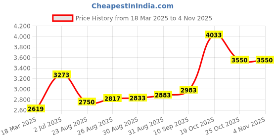 ajio.com joyalukkas 925 Sterling Silver Chain with Lobster Claw joyalukkas Price History Graph from 18 Mar 2025 to 4 Nov 2025