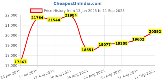 ajio.com joyalukkas 925 Sterling Silver Chakra Pooja Bell joyalukkas Price History Graph from 13 Jun 2025 to 11 Sep 2025