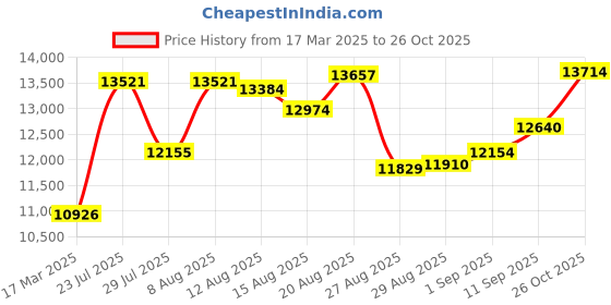 ajio.com joyalukkas 925 Sterling Silver Chakra Pooja Bell joyalukkas Price History Graph from 17 Mar 2025 to 26 Oct 2025