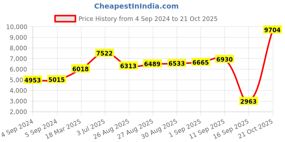 ajio.com joyalukkas 925 Sterling Silver Collection Idol joyalukkas Price History Graph from 4 Sep 2024 to 21 Oct 2025