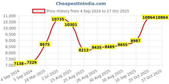 ajio.com joyalukkas 925 Sterling Silver Curb Bracelet joyalukkas Price History Graph from 4 Sep 2024 to 27 Oct 2025