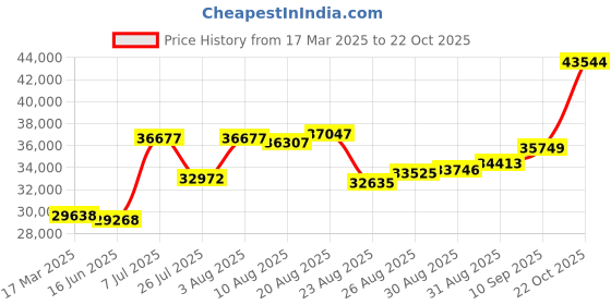 ajio.com joyalukkas 925 Sterling Silver Divino Goddess Laxmi Lamp joyalukkas Price History Graph from 17 Mar 2025 to 22 Oct 2025