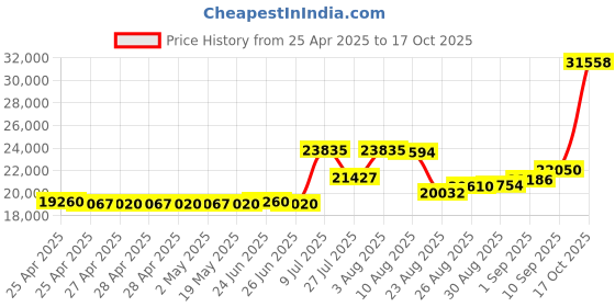 ajio.com joyalukkas 925 Sterling Silver Divino Lamp joyalukkas Price History Graph from 25 Apr 2025 to 17 Oct 2025