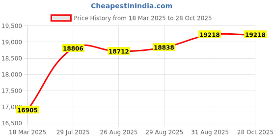 ajio.com joyalukkas 925 Sterling Silver Divino Lamp joyalukkas Price History Graph from 18 Mar 2025 to 28 Oct 2025