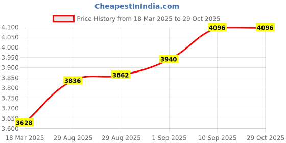 ajio.com joyalukkas 925 Sterling Silver Divino Lamp joyalukkas Price History Graph from 18 Mar 2025 to 28 Oct 2025
